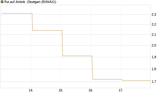 Put auf Airbnb [Vontobel] Chart