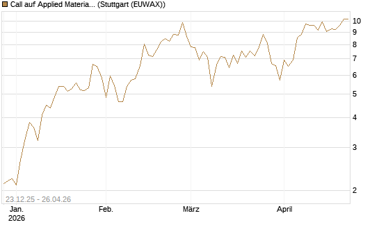 Call auf Applied Materials [Vontobel] Chart