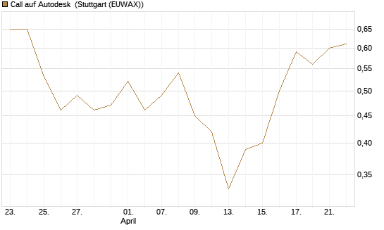 Call auf Autodesk [Vontobel] Chart