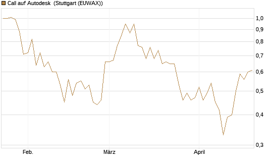 Call auf Autodesk [Vontobel] Chart