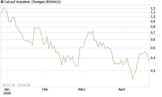 Call auf Autodesk [Vontobel] Chart