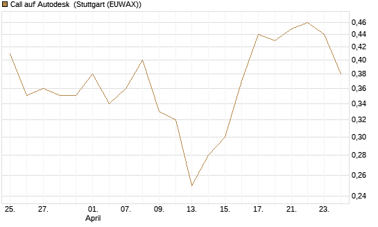 Call auf Autodesk [Vontobel] Chart