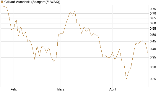 Call auf Autodesk [Vontobel] Chart