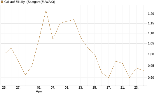 Call auf Eli Lilly [Vontobel] Chart