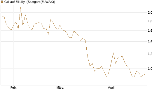 Call auf Eli Lilly [Vontobel] Chart