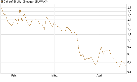 Call auf Eli Lilly [Vontobel] Chart