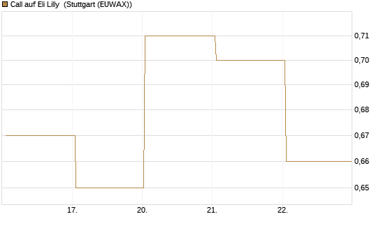 Call auf Eli Lilly [Vontobel] Chart