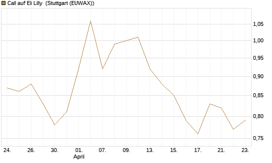 Call auf Eli Lilly [Vontobel] Chart