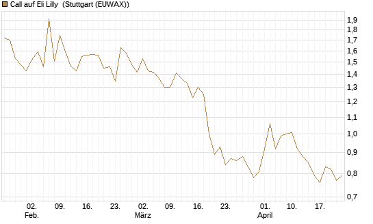 Call auf Eli Lilly [Vontobel] Chart