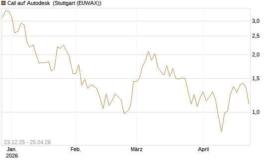 Call auf Autodesk [Vontobel] Chart