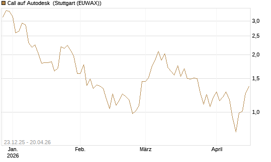 Call auf Autodesk [Vontobel] Chart