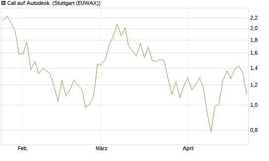 Call auf Autodesk [Vontobel] Chart