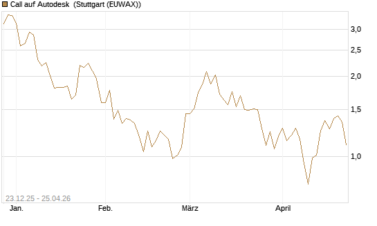 Call auf Autodesk [Vontobel] Chart
