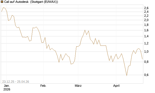 Call auf Autodesk [Vontobel] Chart