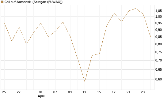 Call auf Autodesk [Vontobel] Chart