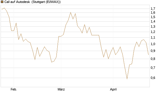 Call auf Autodesk [Vontobel] Chart