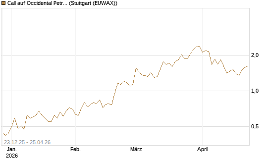 Call auf Occidental Petroleum Corp. [Vontobel] Chart