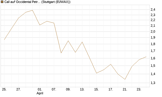 Call auf Occidental Petroleum Corp. [Vontobel] Chart