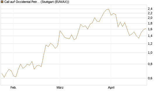 Call auf Occidental Petroleum Corp. [Vontobel] Chart