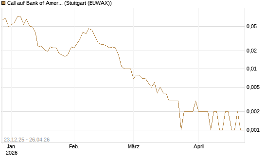 Call auf Bank of America [Vontobel] Chart