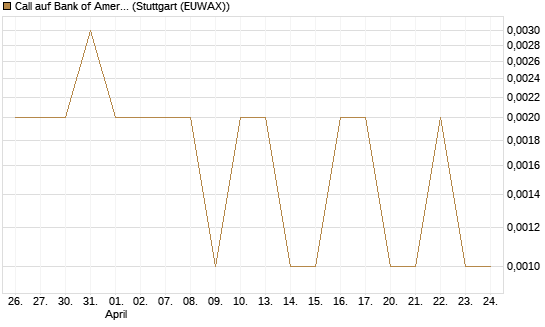 Call auf Bank of America [Vontobel] Chart