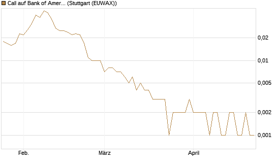 Call auf Bank of America [Vontobel] Chart