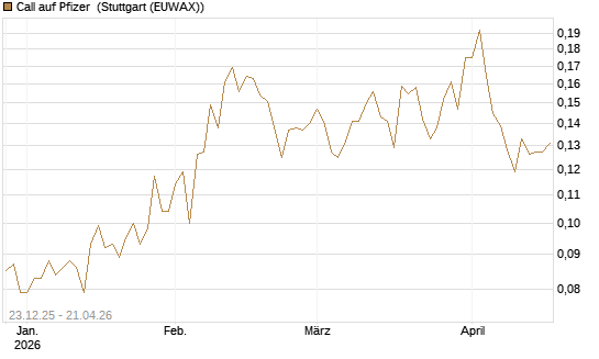 Call auf Pfizer [Vontobel] Chart