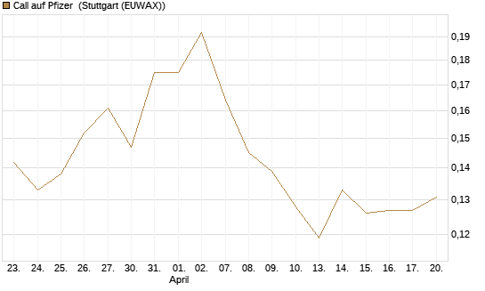Call auf Pfizer [Vontobel] Chart