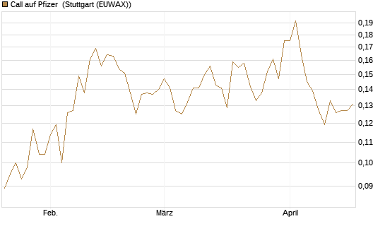 Call auf Pfizer [Vontobel] Chart