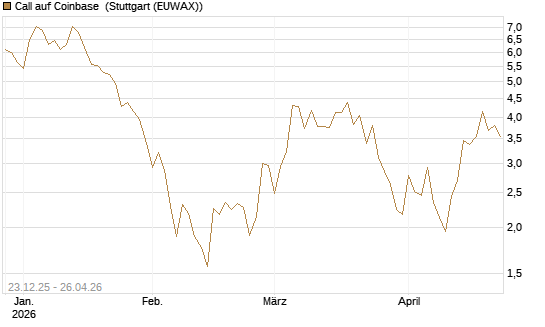 Call auf Coinbase [Vontobel] Chart