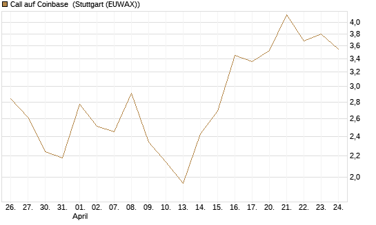 Call auf Coinbase [Vontobel] Chart