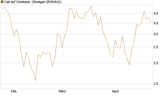 Call auf Coinbase [Vontobel] Chart