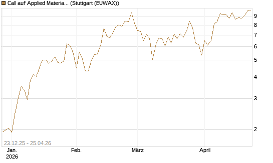 Call auf Applied Materials [Vontobel] Chart