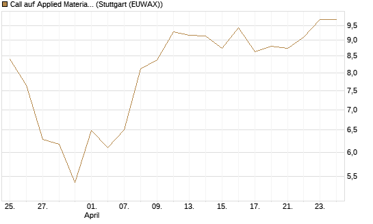 Call auf Applied Materials [Vontobel] Chart