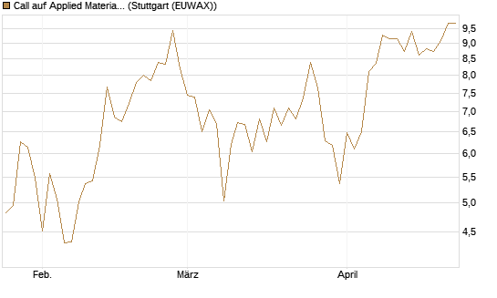 Call auf Applied Materials [Vontobel] Chart