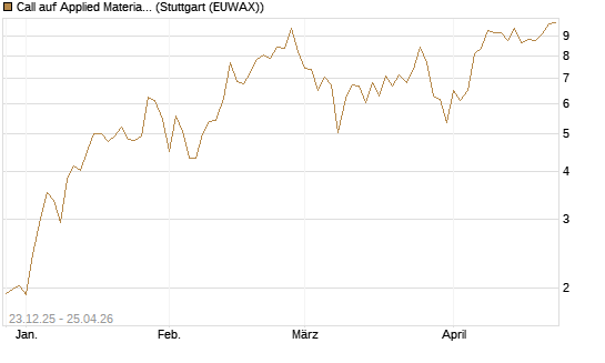 Call auf Applied Materials [Vontobel] Chart