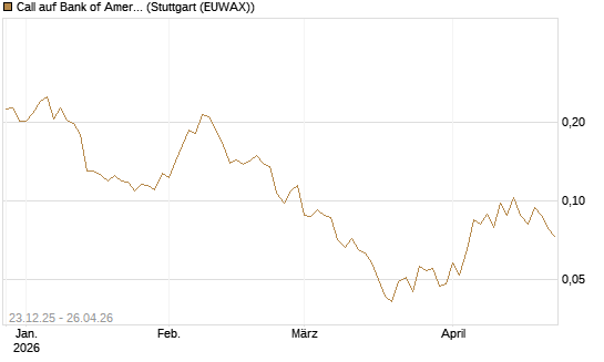 Call auf Bank of America [Vontobel] Chart