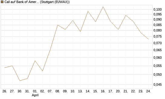 Call auf Bank of America [Vontobel] Chart