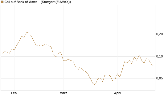 Call auf Bank of America [Vontobel] Chart