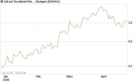 Call auf Occidental Petroleum Corp. [Vontobel] Chart
