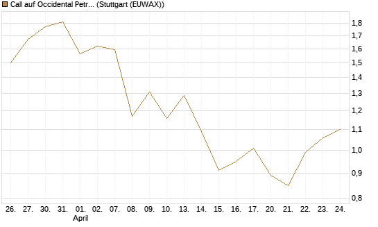 Call auf Occidental Petroleum Corp. [Vontobel] Chart