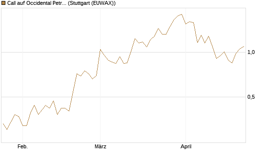 Call auf Occidental Petroleum Corp. [Vontobel] Chart