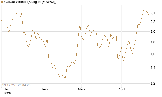 Call auf Airbnb [Vontobel] Chart