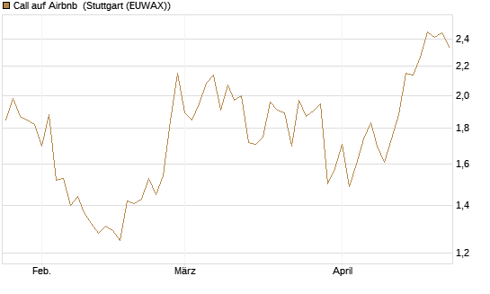 Call auf Airbnb [Vontobel] Chart