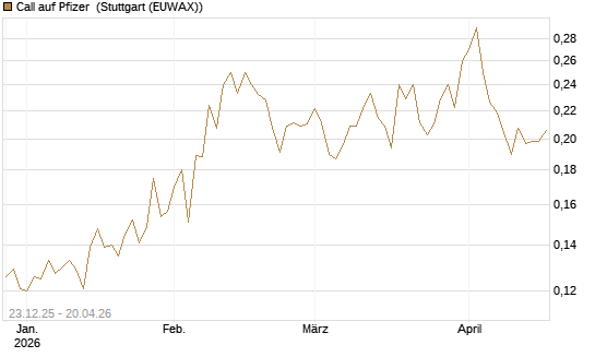 Call auf Pfizer [Vontobel] Chart