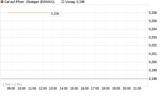 Call auf Pfizer [Vontobel] Chart