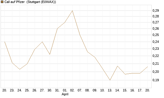 Call auf Pfizer [Vontobel] Chart