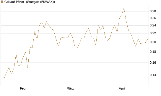Call auf Pfizer [Vontobel] Chart