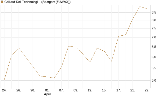 Call auf Dell Technologies [Vontobel] Chart