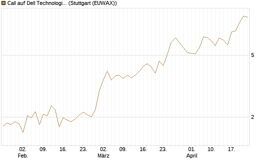 Call auf Dell Technologies [Vontobel] Chart